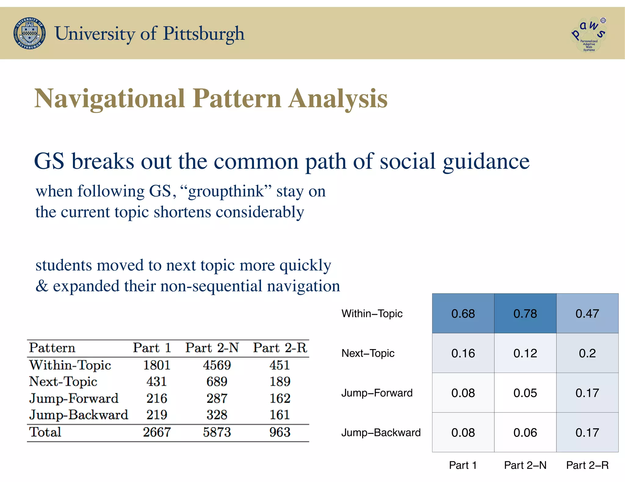 Navigational Pattern Analysis
GS breaks out the common path of social guidance
0.08
0.08
0.16
0.68
0.06
0.05
0.12
0.78
0.17
0.17
0.2
0.47
Jump−Backward
Jump−Forward
Next−Topic
Within−Topic
Part 1 Part 2−N Part 2−R
when following GS, “groupthink” stay on
the current topic shortens considerably	

!
students moved to next topic more quickly
& expanded their non-sequential navigation	

 