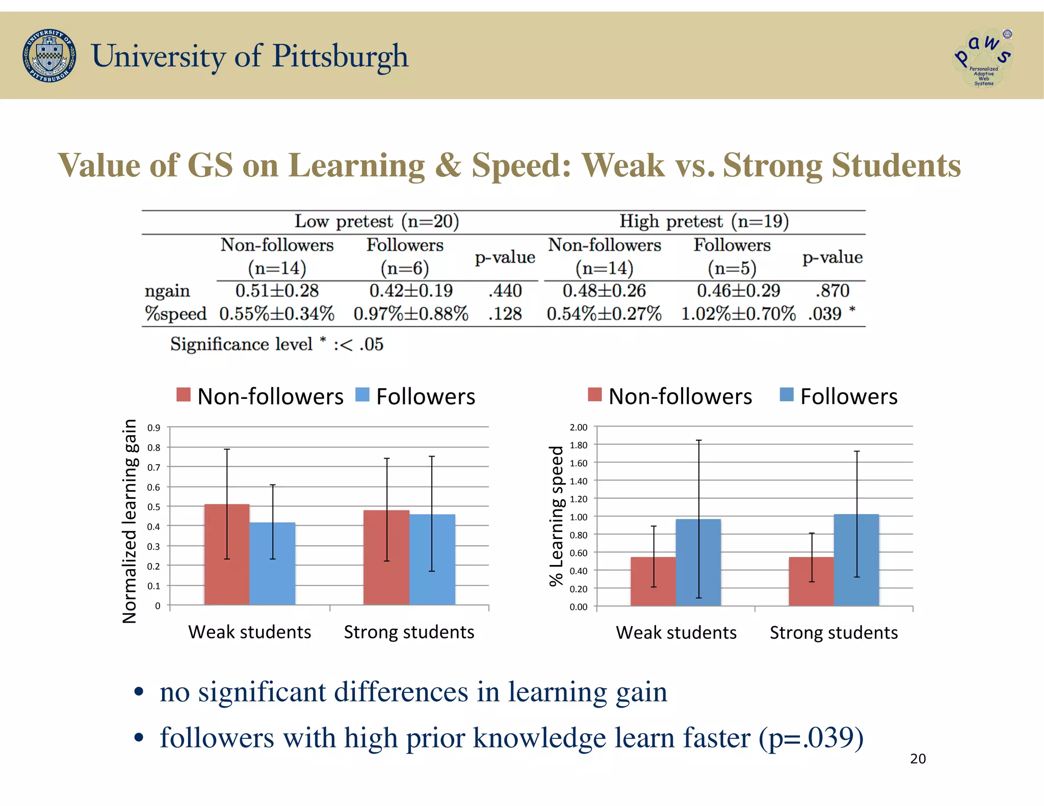 Value of GS on Learning & Speed: Weak vs. Strong Students
20
0.00#
0.20#
0.40#
0.60#
0.80#
1.00#
1.20#
1.40#
1.60#
1.80#
2.00#
Weak#students# Strong#students#
%#Learning#speed##
Non;followers# Followers#
0"
0.1"
0.2"
0.3"
0.4"
0.5"
0.6"
0.7"
0.8"
0.9"
Weak"students" Strong"students"
Normalized"learning"gain"
Non?followers" Followers"
• no significant differences in learning gain	

• followers with high prior knowledge learn faster (p=.039)
 
