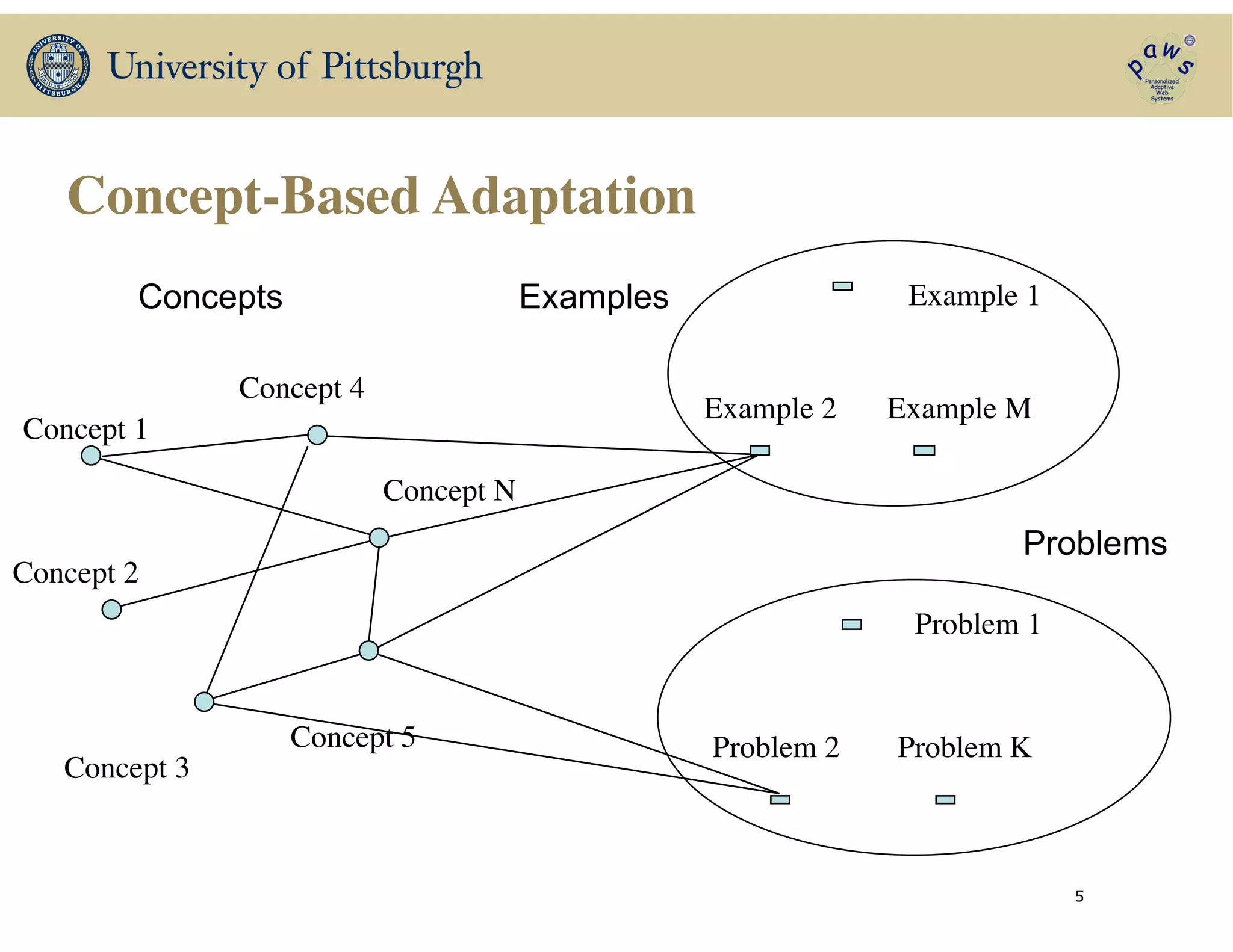 Concept-Based Adaptation
Example 2 Example M
Example 1
Problem 1
Problem 2 Problem K
Concept 1
Concept 2
Concept 3
Concept 4
Concept 5
Concept N
Examples
Problems
Concepts
5
 