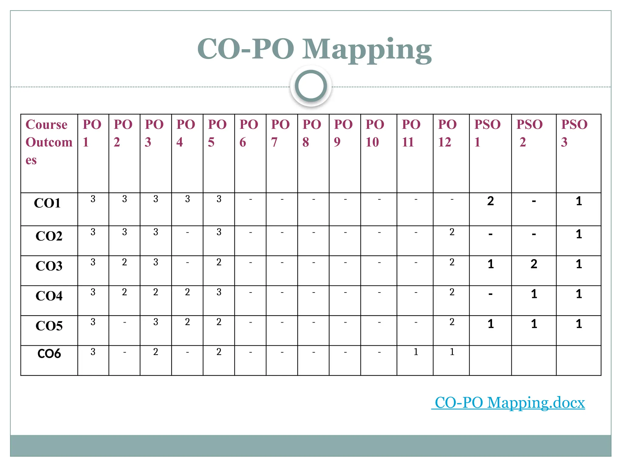 CO-PO Mapping
Course
Outcom
es
PO
1
PO
2
PO
3
PO
4
PO
5
PO
6
PO
7
PO
8
PO
9
PO
10
PO
11
PO
12
PSO
1
PSO
2
PSO
3
CO1 3 3 3 3 3 - - - - - - - 2 - 1
CO2 3 3 3 - 3 - - - - - - 2 - - 1
CO3 3 2 3 - 2 - - - - - - 2 1 2 1
CO4 3 2 2 2 3 - - - - - - 2 - 1 1
CO5 3 - 3 2 2 - - - - - - 2 1 1 1
CO6 3 - 2 - 2 - - - - - 1 1
CO-PO Mapping.docx
 