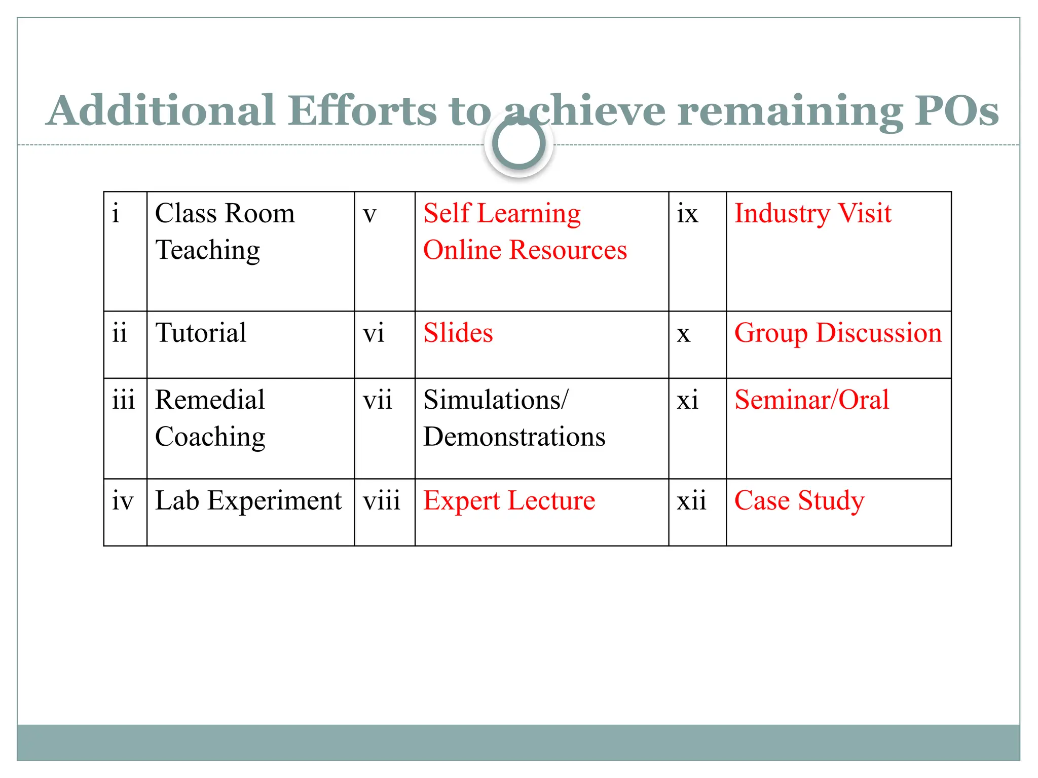 Additional Efforts to achieve remaining POs
i Class Room
Teaching
v Self Learning
Online Resources
ix Industry Visit
ii Tutorial vi Slides x Group Discussion
iii Remedial
Coaching
vii Simulations/
Demonstrations
xi Seminar/Oral
iv Lab Experiment viii Expert Lecture xii Case Study
 