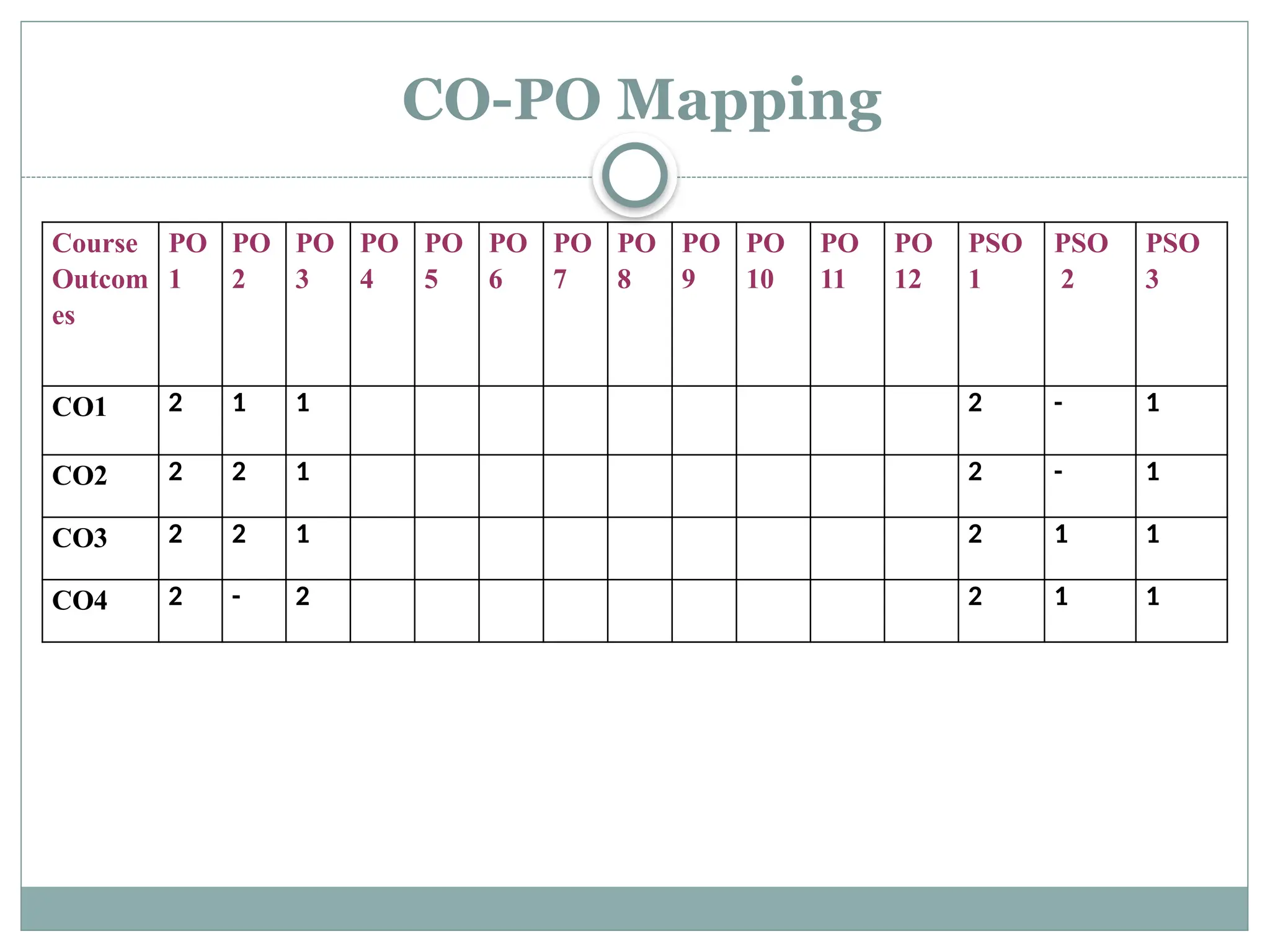 CO-PO Mapping
Course
Outcom
es
PO
1
PO
2
PO
3
PO
4
PO
5
PO
6
PO
7
PO
8
PO
9
PO
10
PO
11
PO
12
PSO
1
PSO
2
PSO
3
CO1 2 1 1 2 - 1
CO2 2 2 1 2 - 1
CO3 2 2 1 2 1 1
CO4 2 - 2 2 1 1
 
