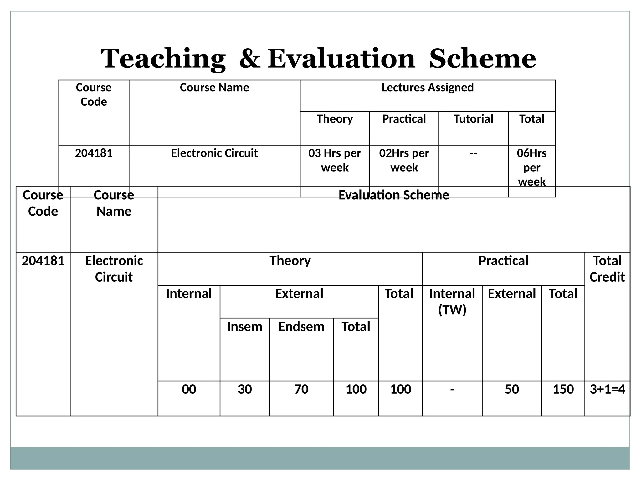 Teaching & Evaluation Scheme
Course
Code
Course Name Lectures Assigned
Theory Practical Tutorial Total
204181 Electronic Circuit 03 Hrs per
week
02Hrs per
week
-- 06Hrs
per
week
Course
Code
Course
Name
Evaluation Scheme
204181 Electronic
Circuit
Theory Practical Total
Credit
Internal External Total Internal
(TW)
External Total
Insem Endsem Total
00 30 70 100 100 - 50 150 3+1=4
 