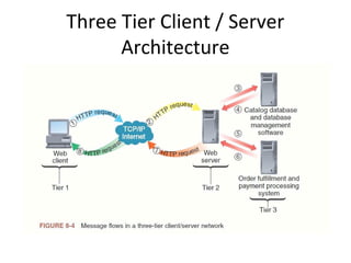 Electronic Commerce - Infrastructure for Ecommerce | PPT