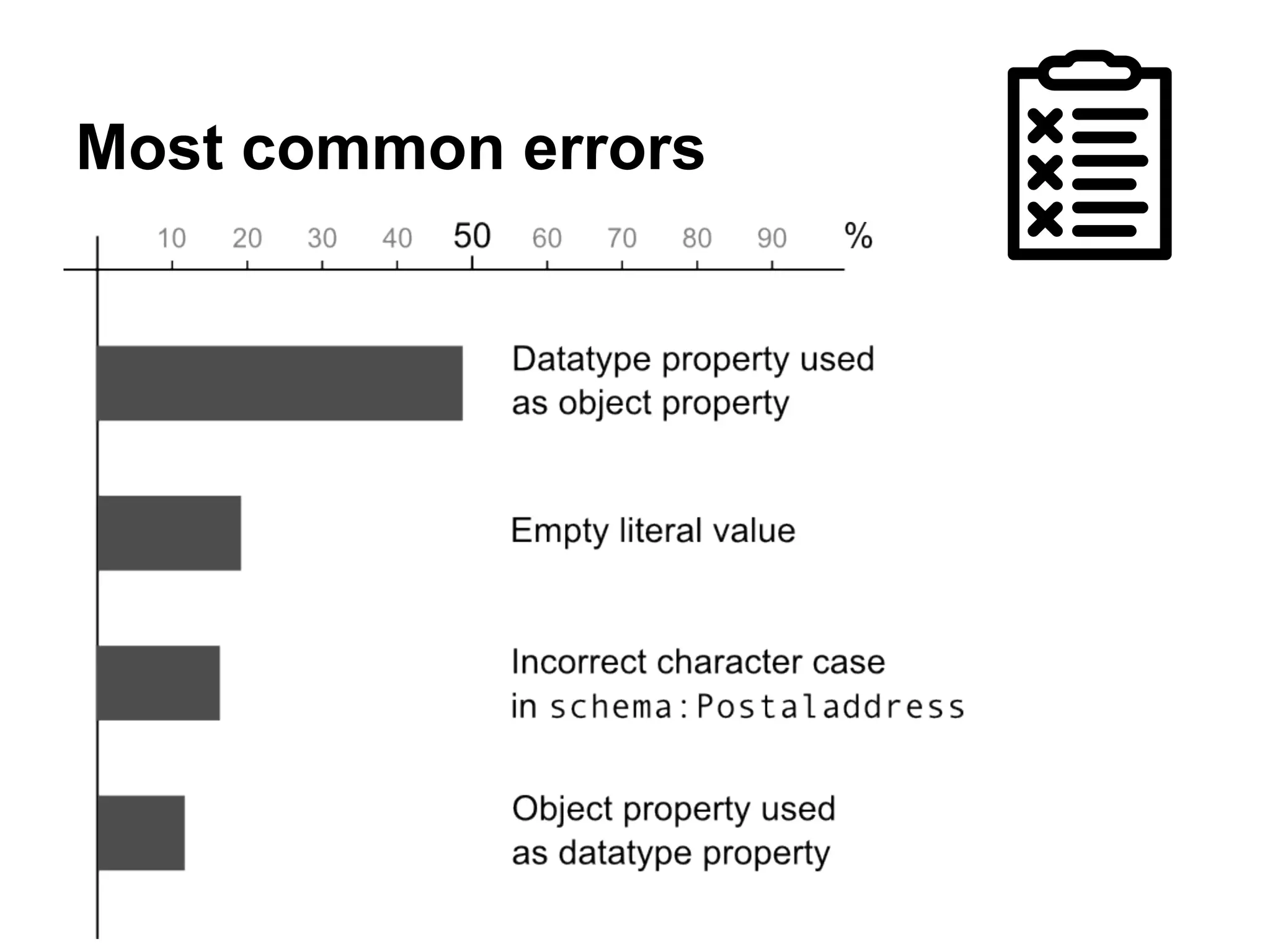 Most common errors 
 