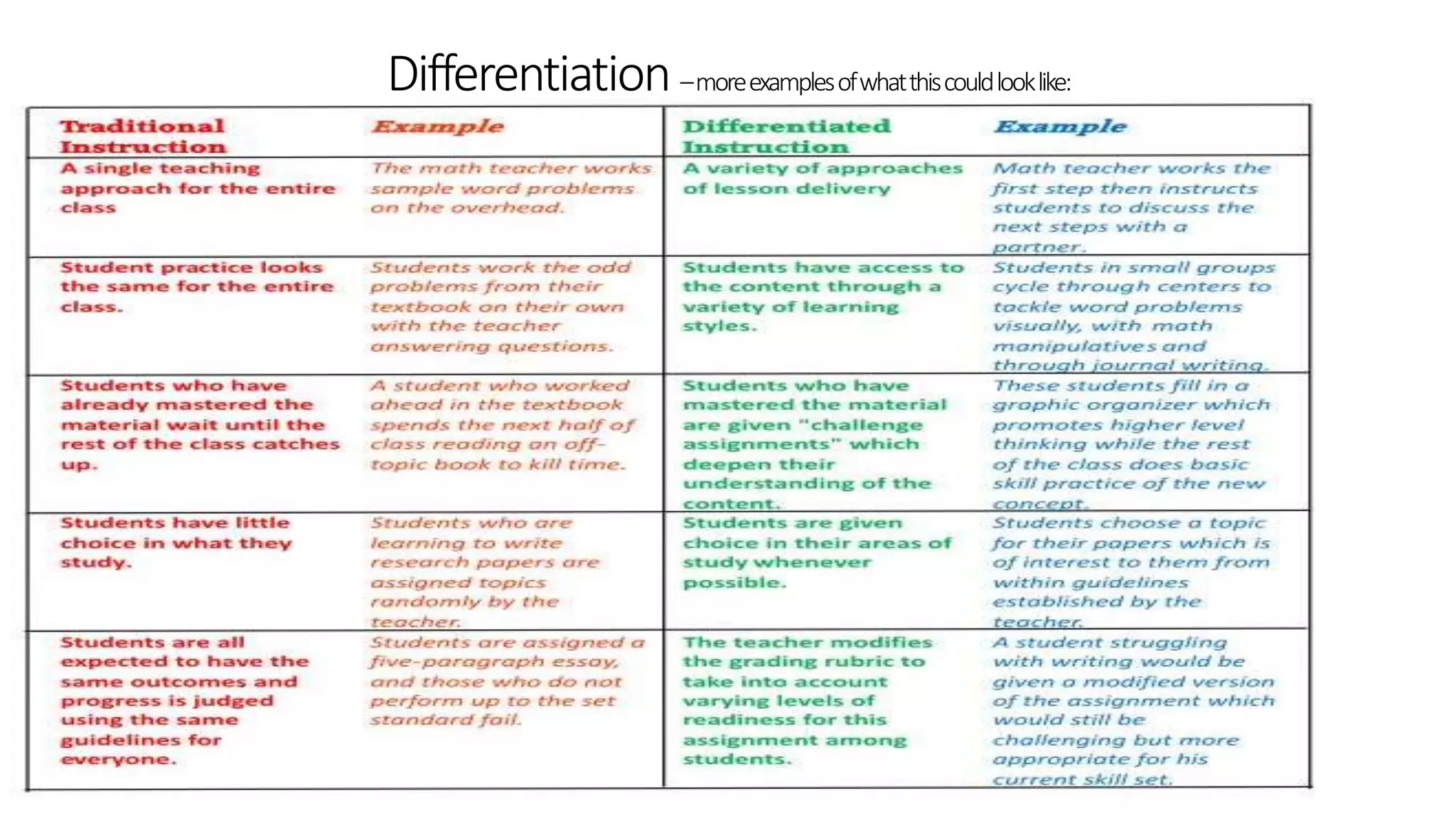 Differentiation –moreexamplesofwhatthiscouldlooklike:
 