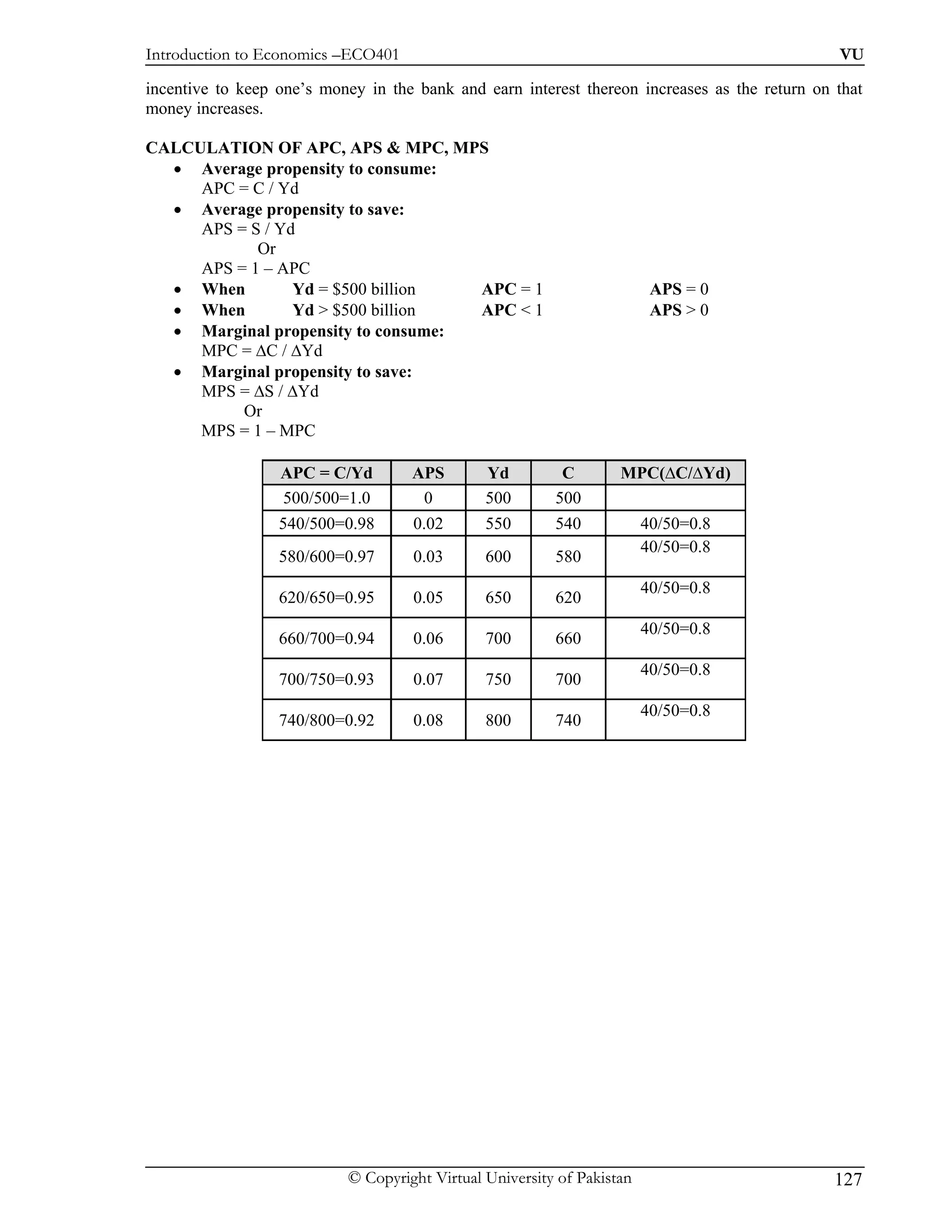 Introduction to Economics –ECO401                                                              VU

incentive to keep one’s money in the bank and earn interest thereon increases as the return on that
money increases.

CALCULATION OF APC, APS & MPC, MPS
  • Average propensity to consume:
     APC = C / Yd
  • Average propensity to save:
     APS = S / Yd
            Or
     APS = 1 – APC
  • When         Yd = $500 billion  APC = 1                              APS = 0
  • When         Yd > $500 billion  APC < 1                              APS > 0
  • Marginal propensity to consume:
     MPC = ∆C / ∆Yd
  • Marginal propensity to save:
     MPS = ∆S / ∆Yd
          Or
     MPS = 1 – MPC

                  APC = C/Yd        APS        Yd         C        MPC(∆C/∆Yd)
                  500/500=1.0        0         500       500
                  540/500=0.98      0.02       550       540            40/50=0.8
                                                                        40/50=0.8
                  580/600=0.97      0.03       600       580
                                                                        40/50=0.8
                  620/650=0.95      0.05       650       620
                                                                        40/50=0.8
                  660/700=0.94      0.06       700       660
                                                                        40/50=0.8
                  700/750=0.93      0.07       750       700
                                                                        40/50=0.8
                  740/800=0.92      0.08       800       740




                           © Copyright Virtual University of Pakistan                          127
 