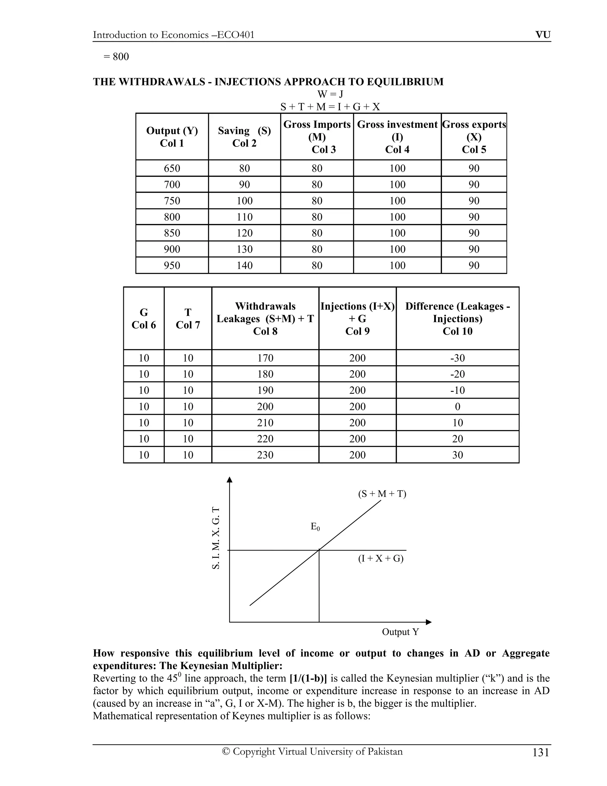 Introduction to Economics –ECO401                                                                             VU

  = 800

THE WITHDRAWALS - INJECTIONS APPROACH TO EQUILIBRIUM
                                  W=J
                            S+T+M=I+G+X
                                                               Gross Imports Gross investment Gross exports
            Output (Y)                  Saving (S)
                                                                   (M)              (I)           (X)
              Col 1                       Col 2
                                                                    Col 3         Col 4          Col 5
                  650                               80              80                100             90
                  700                               90              80                100             90
                  750                              100              80                100             90
                  800                              110              80                100             90
                  850                              120              80                100             90
                  900                              130              80                100             90
                  950                              140              80                100             90


                                         Withdrawals     Injections (I+X) Difference (Leakages -
           G         T
                                      Leakages (S+M) + T       +G               Injections)
          Col 6     Col 7
                                            Col 8             Col 9               Col 10

           10           10                               170                 200                -30
           10           10                               180                 200                -20
           10           10                               190                 200                -10
           10           10                               200                 200                  0
           10           10                               210                 200                 10
           10           10                               220                 200                 20
           10           10                               230                 200                 30


                                                                               (S + M + T)
                             S, I, M, X, G, T




                                                                    E0


                                                                               (I + X + G)




                                                                                     Output Y

How responsive this equilibrium level of income or output to changes in AD or Aggregate
expenditures: The Keynesian Multiplier:
Reverting to the 450 line approach, the term [1/(1-b)] is called the Keynesian multiplier (“k”) and is the
factor by which equilibrium output, income or expenditure increase in response to an increase in AD
(caused by an increase in “a”, G, I or X-M). The higher is b, the bigger is the multiplier.
Mathematical representation of Keynes multiplier is as follows:


                                                © Copyright Virtual University of Pakistan                    131
 