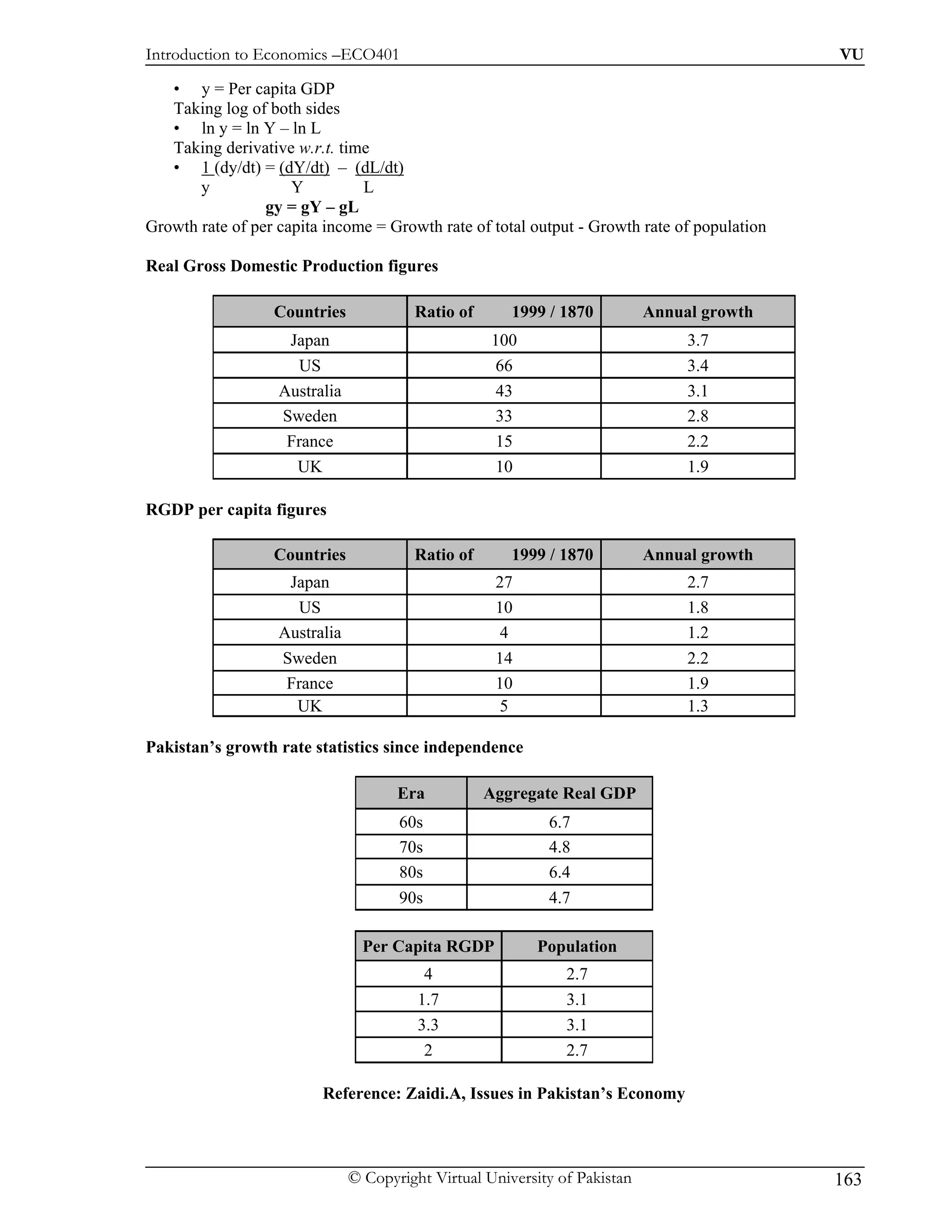 Introduction to Economics –ECO401                                                            VU

   • y = Per capita GDP
   Taking log of both sides
   • ln y = ln Y – ln L
   Taking derivative w.r.t. time
   • 1 (dy/dt) = (dY/dt) – (dL/dt)
       y             Y         L
                 gy = gY – gL
Growth rate of per capita income = Growth rate of total output - Growth rate of population

Real Gross Domestic Production figures

                  Countries             Ratio of       1999 / 1870          Annual growth
                    Japan                           100                          3.7
                     US                             66                           3.4
                   Australia                         43                          3.1
                   Sweden                           33                           2.8
                    France                           15                          2.2
                     UK                             10                           1.9

RGDP per capita figures

                  Countries             Ratio of       1999 / 1870          Annual growth
                    Japan                           27                           2.7
                     US                             10                           1.8
                   Australia                         4                           1.2
                   Sweden                           14                           2.2
                   France                           10                           1.9
                    UK                              5                            1.3

Pakistan’s growth rate statistics since independence

                                      Era          Aggregate Real GDP
                                      60s                   6.7
                                      70s                   4.8
                                      80s                   6.4
                                      90s                   4.7

                                 Per Capita RGDP          Population
                                          4                    2.7
                                         1.7                   3.1
                                         3.3                   3.1
                                          2                    2.7

                         Reference: Zaidi.A, Issues in Pakistan’s Economy



                               © Copyright Virtual University of Pakistan                    163
 