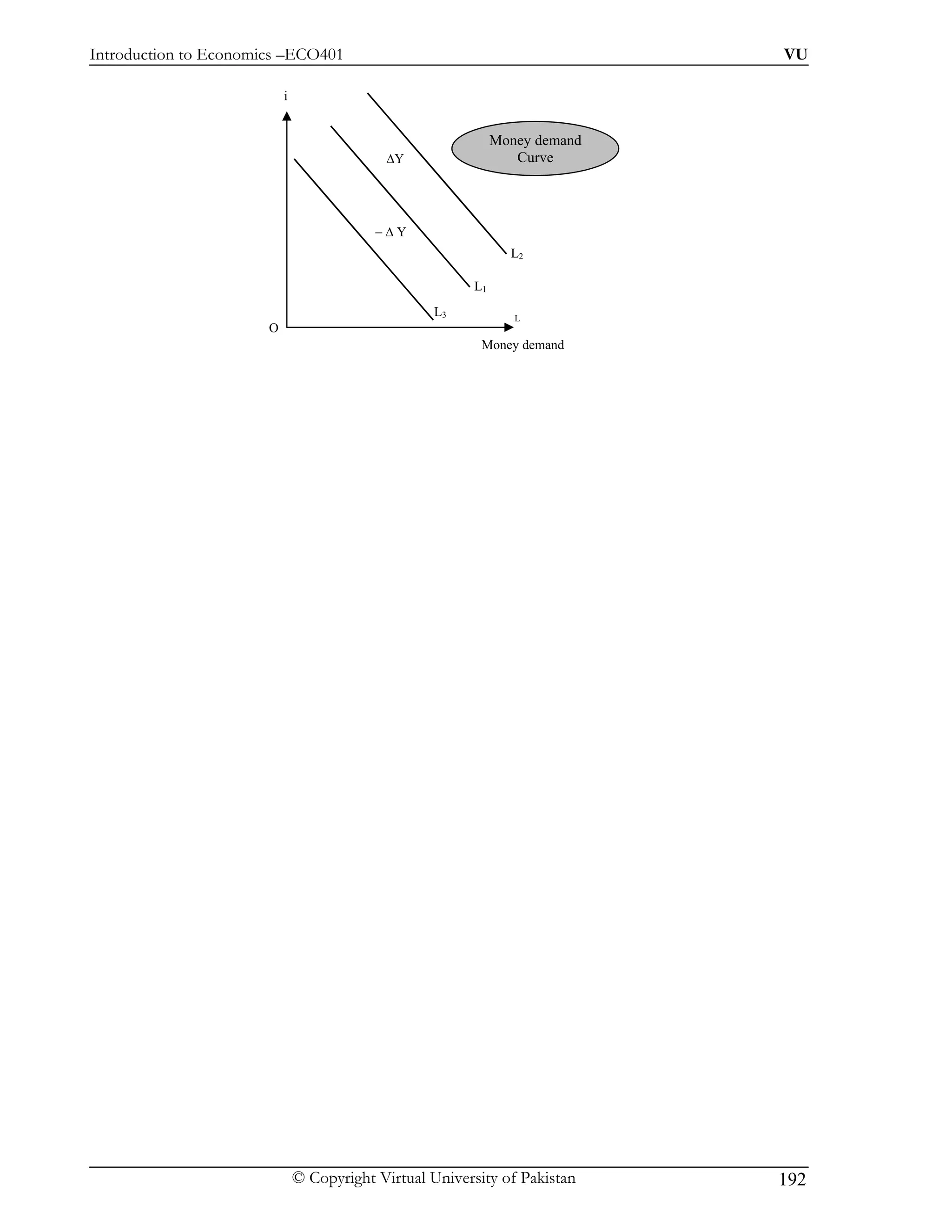 Introduction to Economics –ECO401                                            VU

                           i


                                                              Money demand
                                            ∆Y                   Curve




                                           –∆Y
                                                                L2

                                                         L1
                                                    L3           L
                       O
                                                           Money demand




                               © Copyright Virtual University of Pakistan    192
 