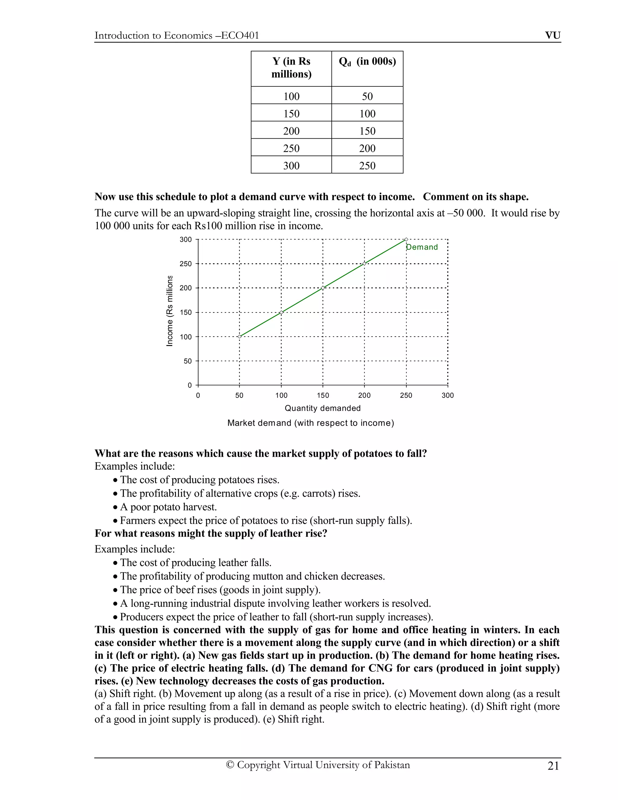 Introduction to Economics –ECO401                                                                          VU

                                                          Y (in Rs          Qd (in 000s)
                                                          millions)

                                                             100                 50
                                                             150                100
                                                             200                150
                                                             250                200
                                                             300                250

Now use this schedule to plot a demand curve with respect to income. Comment on its shape.
The curve will be an upward-sloping straight line, crossing the horizontal axis at –50 000. It would rise by
100 000 units for each Rs100 million rise in income.
                                      300
                                                                                            Demand

                                      250
                Income (Rs millions




                                      200


                                      150


                                      100


                                       50


                                        0
                                            0     50       100        150       200        250       300
                                                             Quantity demanded
                                                Market dem and (with respect to income)


What are the reasons which cause the market supply of potatoes to fall?
Examples include:
     • The cost of producing potatoes rises.
     • The profitability of alternative crops (e.g. carrots) rises.
     • A poor potato harvest.
     • Farmers expect the price of potatoes to rise (short-run supply falls).
For what reasons might the supply of leather rise?
Examples include:
     • The cost of producing leather falls.
     • The profitability of producing mutton and chicken decreases.
     • The price of beef rises (goods in joint supply).
     • A long-running industrial dispute involving leather workers is resolved.
     • Producers expect the price of leather to fall (short-run supply increases).
This question is concerned with the supply of gas for home and office heating in winters. In each
case consider whether there is a movement along the supply curve (and in which direction) or a shift
in it (left or right). (a) New gas fields start up in production. (b) The demand for home heating rises.
(c) The price of electric heating falls. (d) The demand for CNG for cars (produced in joint supply)
rises. (e) New technology decreases the costs of gas production.
(a) Shift right. (b) Movement up along (as a result of a rise in price). (c) Movement down along (as a result
of a fall in price resulting from a fall in demand as people switch to electric heating). (d) Shift right (more
of a good in joint supply is produced). (e) Shift right.



                                                © Copyright Virtual University of Pakistan                  21
 
