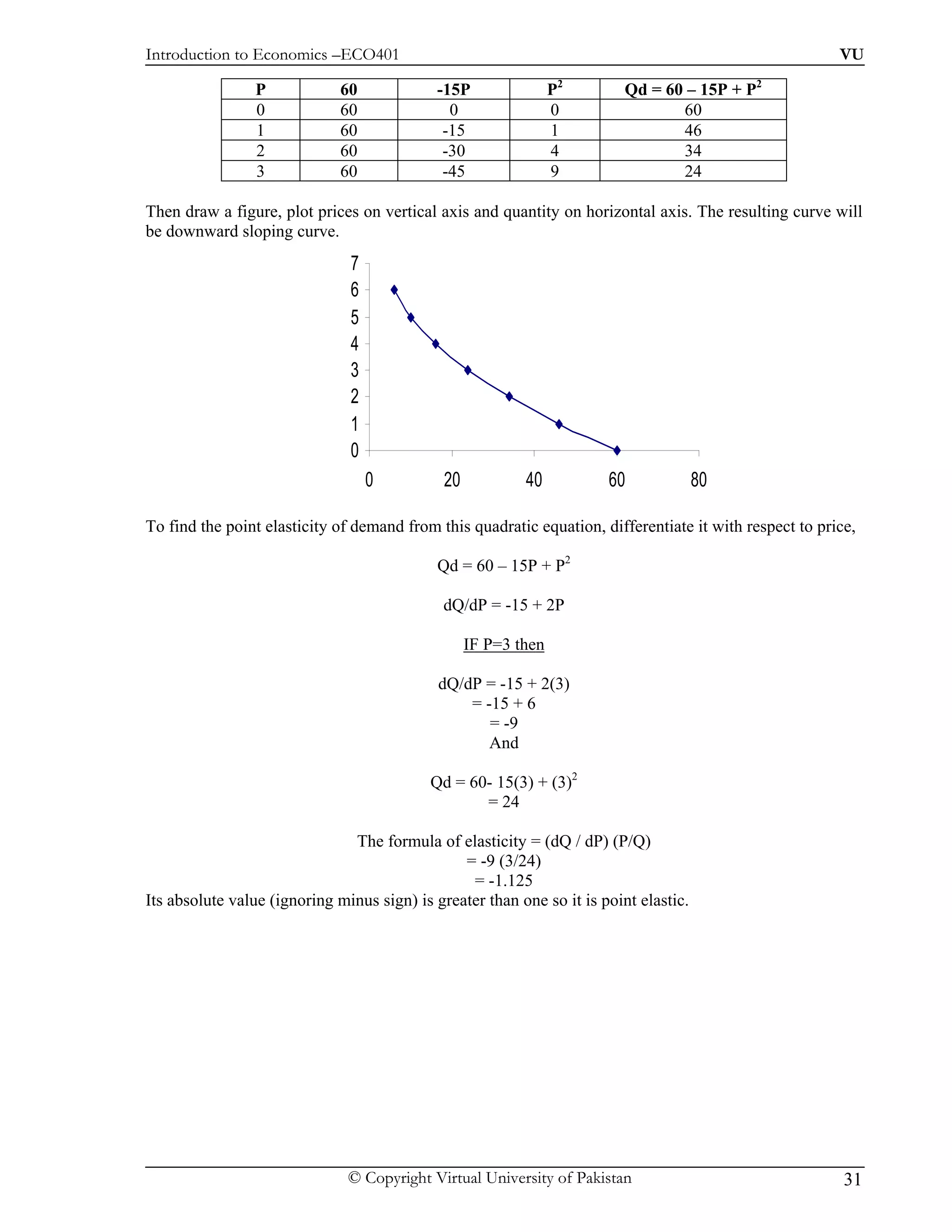 Introduction to Economics –ECO401                                                                        VU

                P             60             -15P                P2       Qd = 60 – 15P + P2
                0             60               0                 0               60
                1             60              -15                1               46
                2             60              -30                4               34
                3             60              -45                9               24

Then draw a figure, plot prices on vertical axis and quantity on horizontal axis. The resulting curve will
be downward sloping curve.
                               7
                               6
                               5
                               4
                               3
                               2
                               1
                               0
                                   0          20           40          60              80

To find the point elasticity of demand from this quadratic equation, differentiate it with respect to price,

                                             Qd = 60 – 15P + P2

                                              dQ/dP = -15 + 2P

                                                   IF P=3 then

                                             dQ/dP = -15 + 2(3)
                                                 = -15 + 6
                                                    = -9
                                                    And

                                            Qd = 60- 15(3) + (3)2
                                                   = 24

                               The formula of elasticity = (dQ / dP) (P/Q)
                                                = -9 (3/24)
                                                 = -1.125
Its absolute value (ignoring minus sign) is greater than one so it is point elastic.




                               © Copyright Virtual University of Pakistan                                 31
 