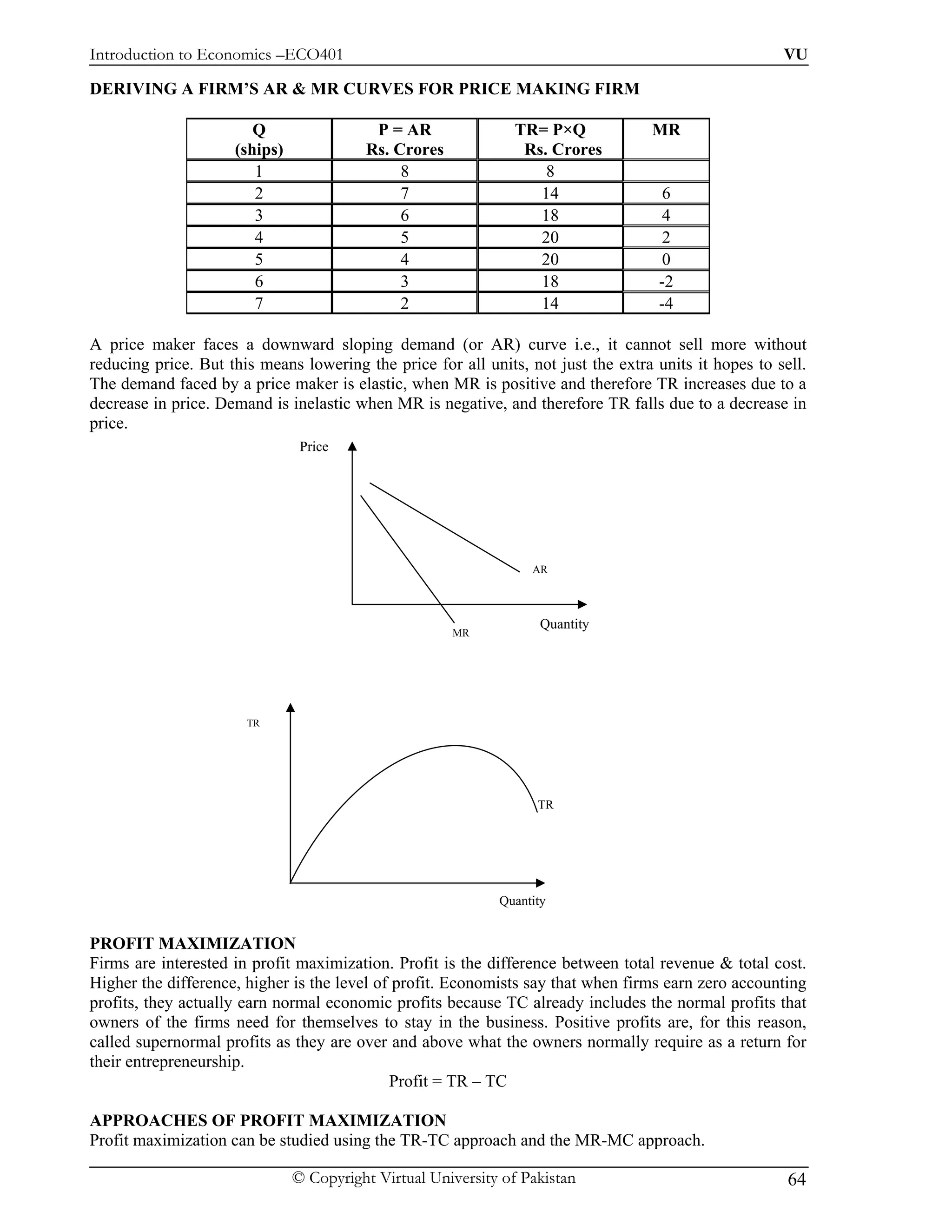 Introduction to Economics –ECO401                                                                      VU

DERIVING A FIRM’S AR & MR CURVES FOR PRICE MAKING FIRM

                        Q                 P = AR               TR= P×Q             MR
                     (ships)             Rs. Crores             Rs. Crores
                        1                     8                    8
                        2                     7                   14                 6
                        3                     6                   18                 4
                        4                     5                   20                 2
                        5                     4                   20                 0
                        6                     3                   18                -2
                        7                     2                   14                -4

A price maker faces a downward sloping demand (or AR) curve i.e., it cannot sell more without
reducing price. But this means lowering the price for all units, not just the extra units it hopes to sell.
The demand faced by a price maker is elastic, when MR is positive and therefore TR increases due to a
decrease in price. Demand is inelastic when MR is negative, and therefore TR falls due to a decrease in
price.
                                Price




                                                                  AR




                                                                    Quantity
                                                      MR




                       TR




                                                                   TR




                                                             Quantity


PROFIT MAXIMIZATION
Firms are interested in profit maximization. Profit is the difference between total revenue & total cost.
Higher the difference, higher is the level of profit. Economists say that when firms earn zero accounting
profits, they actually earn normal economic profits because TC already includes the normal profits that
owners of the firms need for themselves to stay in the business. Positive profits are, for this reason,
called supernormal profits as they are over and above what the owners normally require as a return for
their entrepreneurship.
                                             Profit = TR – TC

APPROACHES OF PROFIT MAXIMIZATION
Profit maximization can be studied using the TR-TC approach and the MR-MC approach.

                               © Copyright Virtual University of Pakistan                               64
 