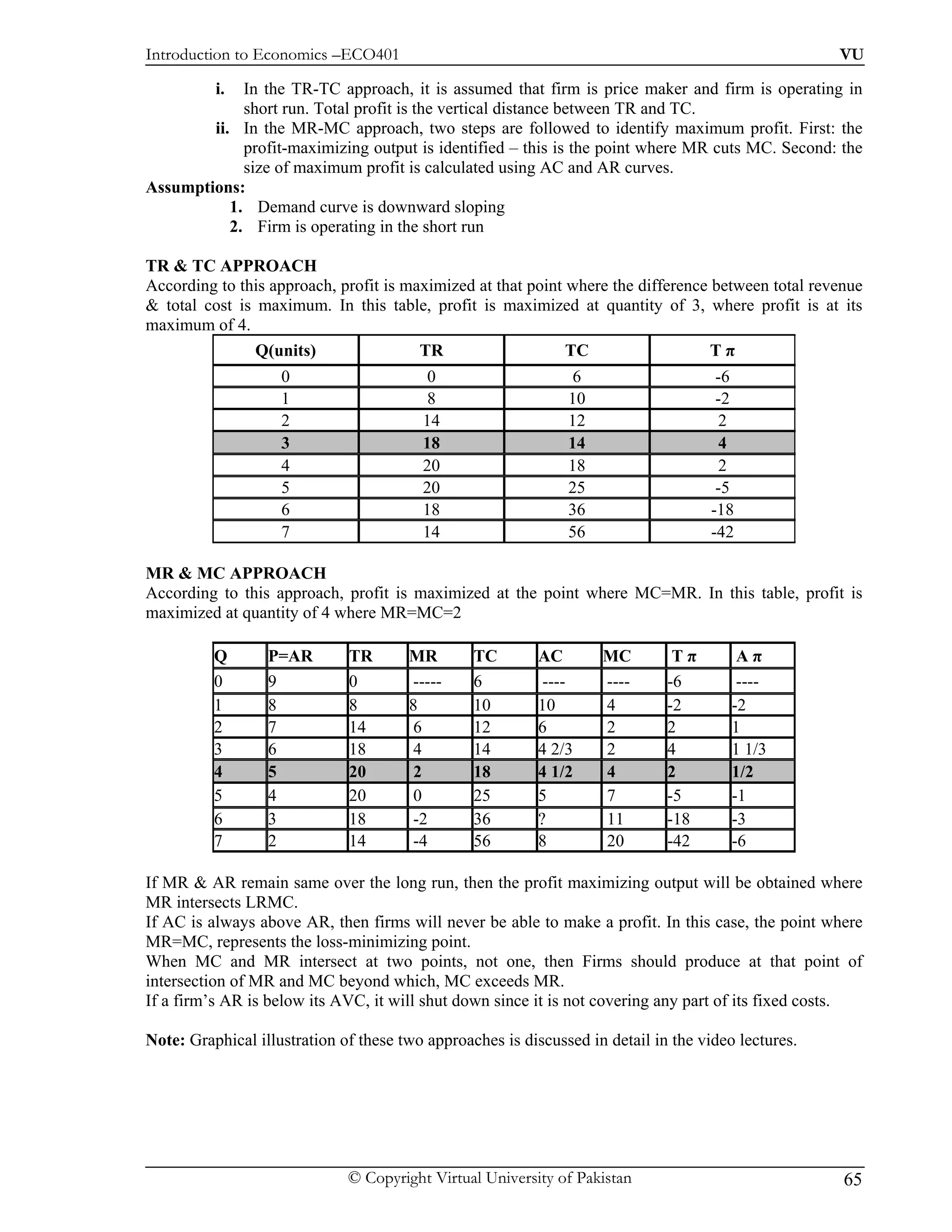 Introduction to Economics –ECO401                                                                    VU

          i. In the TR-TC approach, it is assumed that firm is price maker and firm is operating in
             short run. Total profit is the vertical distance between TR and TC.
        ii. In the MR-MC approach, two steps are followed to identify maximum profit. First: the
             profit-maximizing output is identified – this is the point where MR cuts MC. Second: the
             size of maximum profit is calculated using AC and AR curves.
Assumptions:
           1. Demand curve is downward sloping
           2. Firm is operating in the short run

TR & TC APPROACH
According to this approach, profit is maximized at that point where the difference between total revenue
& total cost is maximum. In this table, profit is maximized at quantity of 3, where profit is at its
maximum of 4.
                Q(units)                TR                    TC                   Tπ
                    0                    0                      6                     -6
                    1                    8                     10                     -2
                    2                    14                    12                     2
                    3                    18                    14                     4
                    4                    20                    18                     2
                    5                    20                    25                     -5
                    6                    18                    36                    -18
                    7                    14                    56                    -42

MR & MC APPROACH
According to this approach, profit is maximized at the point where MC=MR. In this table, profit is
maximized at quantity of 4 where MR=MC=2

          Q       P=AR        TR       MR        TC        AC       MC         Tπ        Aπ
          0       9           0        -----     6          ----    ----      -6         ----
          1       8           8        8         10        10       4         -2        -2
          2       7           14        6        12        6        2         2         1
          3       6           18        4        14        4 2/3    2         4         1 1/3
          4       5           20        2        18        4 1/2    4         2         1/2
          5       4           20        0        25        5        7         -5        -1
          6       3           18        -2       36        ?        11        -18       -3
          7       2           14        -4       56        8        20        -42       -6

If MR & AR remain same over the long run, then the profit maximizing output will be obtained where
MR intersects LRMC.
If AC is always above AR, then firms will never be able to make a profit. In this case, the point where
MR=MC, represents the loss-minimizing point.
When MC and MR intersect at two points, not one, then Firms should produce at that point of
intersection of MR and MC beyond which, MC exceeds MR.
If a firm’s AR is below its AVC, it will shut down since it is not covering any part of its fixed costs.

Note: Graphical illustration of these two approaches is discussed in detail in the video lectures.




                              © Copyright Virtual University of Pakistan                             65
 