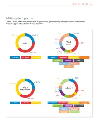 MBA student profile
USB has a diverse MBA student profile in terms of age, nationality, gender, ethnicity, industry background and experience. 	
This is what typical MBA students at USB look like in 2015:
Communication
& Marketing
Work
areas
Work
experience
15%
10%
10%
21%
27%
20%
36%
3%
2%
3%
8%
6%
7%
4%
3%
6%
12%
15%
43%
12%
Industry
Age
22%
41%
34%
Finance
Financial Services
25 – 30 years
3 – 6 years
Management
Minerals & Energy
31 – 36 years
7 – 11 years
Marketing
Trade & Industry
Human Resources
Health & Medical
37 years and older
12 years and more
Production
Engineering &
Construction
Strategy & Planning
Management and
Consultancy
IT
Agriculture, food,
beverages
Sales
Electronics & IT
Engineering
Public Sector &
Government
Other
Other
mo r e about  U S B |   23
5%
3%
3%
3%
 