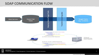 22
HGCONCEPT
IT Service Management | IT Asset Management | IT Service Operations | IT Process Automation
© 2016 HGConcept All Rights Reserved
SOAP COMMUNICATION FLOW
 