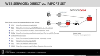 23
HGCONCEPT
IT Service Management | IT Asset Management | IT Service Operations | IT Process Automation
© 2016 HGConcept All Rights Reserved
WEB SERVICES: DIRECT vs. IMPORT SET
 Direct: Query
 Import Set: Create, Update, Delete
ServiceNow supports multiple APIs for direct web services.
 SOAP https://en.wikipedia.org/wiki/SOAP
 REST https://en.wikipedia.org/wiki/REST#Applied_to_web_services
 CSV https://en.wikipedia.org/wiki/Comma-separated_values
 EXCEL https://en.wikipedia.org/wiki/Microsoft_Excel_file_format#File_formats
 JSONv2 http://json.org/
 PDF https://en.wikipedia.org/wiki/Portable_Document_Format
 RSS https://en.wikipedia.org/wiki/RSS
 XML https://en.wikipedia.org/wiki/XML
 ODBC https://en.wikipedia.org/wiki/Open_Database_Connectivity
 