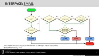 26
HGCONCEPT
IT Service Management | IT Asset Management | IT Service Operations | IT Process Automation
© 2016 HGConcept All Rights Reserved
INTERFACE: EMAIL
Inbound email actions enable an administrator to define the actions ServiceNow
takes when receiving email
 
