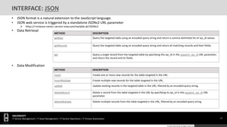 29
HGCONCEPT
IT Service Management | IT Asset Management | IT Service Operations | IT Process Automation
© 2016 HGConcept All Rights Reserved
INTERFACE: JSON
• JSON format is a natural extension to the JavaScript language.
• JSON web service is triggered by a standalone JSONv2 URL parameter
 https://<instance name>.service-now.com/mytable.do?JSONv2
• Data Retrieval
• Data Modification
METHOD DESCRIPTION
getKeys Query the targeted table using an encoded query string and return a comma delimited list of sys_id values.
getRecords Query the targeted table using an encoded query string and return all matching records and their fields.
get Query a single record from the targeted table by specifying the sys_id in the sysparm_sys_id URL parameter,
and return the record and its fields.
METHOD DESCRIPTION
insert Create one or more new records for the table targeted in the URL.
insertMultiple Create multiple new records for the table targeted in the URL.
update Update existing records in the targeted table in the URL, filtered by an encoded query string.
deleteRecord Delete a record from the table targeted in the URL by specifying its sys_id in the sysparm_sys_id URL
parameter.
deleteMultiple Delete multiple records from the table targeted in the URL, filtered by an encoded query string.
 