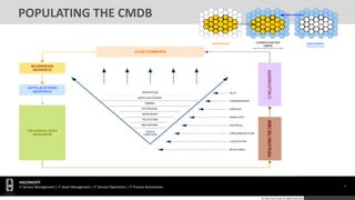 5
HGCONCEPT
IT Service Management | IT Asset Management | IT Service Operations | IT Process Automation
© 2016 HGConcept All Rights Reserved
POPULATING THE CMDB
DISCOVERY
INTEGRATIONS
CONSOLIDATED
CMDB
ASSETS & CONFIGURATION ITEMS
INVENTORY
DATA
CENTER
NETWORK
TELECOM
SERVERS
STORAGE
DBMS
APPLICATIONS
POPULATINGTHECMDB
BUSINESS
SERVICE
APPLICATION
SERVICE
TECHNOLOGY
SERVICE
BUILDING
LOCATION
ORGANIZATION
PEOPLE
ANALYST
GROUP
OWNERSHIP
SLA
CIRELATIONSHIPS
CUSTOMERS
SERVICES
 