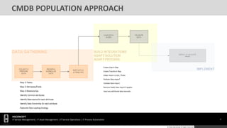 6
HGCONCEPT
IT Service Management | IT Asset Management | IT Service Operations | IT Process Automation
© 2016 HGConcept All Rights Reserved
CMDB POPULATION APPROACH
 