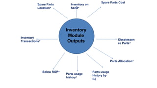 CMMS - From Theory to Execution | PDF