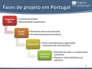 15
Programa
Base
• Conceito do projeto
• Representação esquemática
Estudo
Prévio
• Elementos estruturais principais
• Pré-dimensionamento estrutural
Anteprojeto
• Peças necessárias para organização
do processo de licenciamento
Projeto de
Execução
• Definição de todos os componentes
estruturais
• Plantas e cortes definidores da
estrutura
 