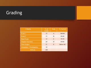 Grading
Criteria % of
Grade
Scale % Correct
Exam 1 15 A 100-90
Exam 2 15 B 89-80
Final Exam 15 C 79-70
Chapter Exercises 24 D 69-60
Class Project 21 E Below 60
Attendance / Participation 10
TOTAL 100
 