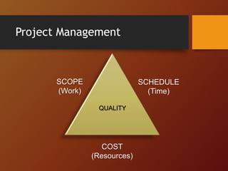 Project Management
SCOPE
(Work)
SCHEDULE
(Time)
COST
(Resources)
QUALITY
 