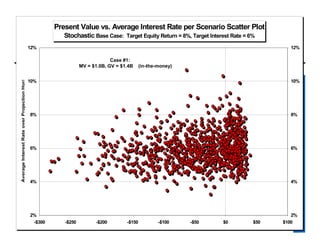 SoA Stochastic Modeling
for Leading Edge Actuaries 18
Present Value vs. Average Interest Rate per Scenario Scatter Plot
Stochastic Base Case: Target Equity Return = 8%, Target Interest Rate = 6%
2%
4%
6%
8%
10%
12%
-$300 -$250 -$200 -$150 -$100 -$50 $0 $50 $100
AverageInterestRateoverProjectionHorizon
2%
4%
6%
8%
10%
12%
Case #1:
MV = $1.0B, GV = $1.4B (in-the-money)
 