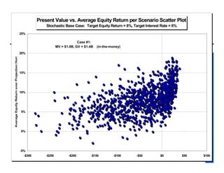 SoA Stochastic Modeling
for Leading Edge Actuaries 19
Present Value vs. Average Equity Return per Scenario Scatter Plot
Stochastic Base Case: Target Equity Return = 8%, Target Interest Rate = 6%
-5%
0%
5%
10%
15%
20%
25%
-$300 -$250 -$200 -$150 -$100 -$50 $0 $50 $100
AverageEquityReturnoverProjectionHorizon
Case #1:
MV = $1.0B, GV = $1.4B (in-the-money)
 