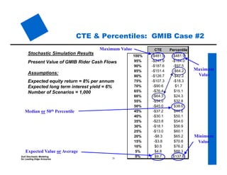 SoA Stochastic Modeling
for Leading Edge Actuaries 20
CTE Percentile
100% -$481.9 -$481.9
95% -$247.9 -$164.0
90% -$187.6 -$97.5
85% -$151.4 -$64.2
80% -$126.7 -$42.2
75% -$107.3 -$18.3
70% -$90.6 $1.7
65% -$76.4 $15.1
60% -$64.3 $24.3
55% -$54.0 $32.8
50% -$45.0 $38.0
45% -$37.2 $44.6
40% -$30.1 $50.1
35% -$23.8 $54.0
30% -$18.1 $56.9
25% -$13.0 $60.1
20% -$8.3 $65.2
15% -$3.8 $70.8
10% $0.5 $76.2
5% $4.8 $88.3
0% $9.7 $137.6
CTE & Percentiles: GMIB Case #2
Stochastic Simulation Results
Present Value of GMIB Rider Cash Flows
Assumptions:
Expected equity return = 8% per annum
Expected long term interest yield = 6%
Number of Scenarios = 1,000
Expected Value or Average
Median or 50th Percentile
Maximum Value
Maximum
Value
Minimum
Value
 