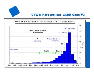 SoA Stochastic Modeling
for Leading Edge Actuaries 21
PV of GMIB Rider Cash Flow s: Distribution of Stochastic Results
0%
5%
10%
15%
20%
25%
30%
35%
-$500 -$450 -$400 -$350 -$300 -$250 -$200 -$150 -$100 -$50 $0 $50 $100 $150
Probability
CTE(0%)
50th Percentile
Assume Reserve is
set at CTE(70%)CTE(95%)
Capital
$0
Reserve
Total Gross Calculated
Requirement
Maximum
CTE & Percentiles: GMIB Case #2
 