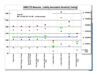SoA Stochastic Modeling
for Leading Edge Actuaries 23
GMIB CTE Measures: Liability Assumption Sensitivity Testing
$0
$50
$100
$150
$200
$250
$300 BaseCase
RiderCharge-10bps
CurrentPricing
Spread-10bps
Pre-AnnMortDecr
10%
Post-AnnMortDecr
10%
LapseRatex2
LapseRatex0.5
AnnuitizationRatex2
AnnuitizaionRate
x0.5
CTE(95%)
CTE(90%)
CTE(80%)
CTE(70%)
CTE(60%)
CTE(0%)
Base
Case
Case #1:
MV = $1.0B, GV = $1.4B (in-the-money)
 