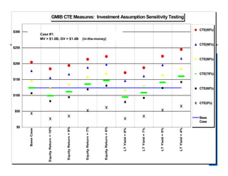 SoA Stochastic Modeling
for Leading Edge Actuaries 24
GMIB CTE Measures: Investment Assumption Sensitivity Testing
$0
$50
$100
$150
$200
$250
$300 BaseCase
EquityReturn=10%
EquityReturn=9%
EquityReturn=7%
EquityReturn=6%
LTYield=8%
LTYield=7%
LTYield=5%
LTYield=4%
CTE(95%)
CTE(90%)
CTE(80%)
CTE(70%)
CTE(60%)
CTE(0%)
Base
Case
Case #1:
MV = $1.0B, GV = $1.4B (in-the-money)
 