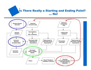 SoA Stochastic Modeling
for Leading Edge Actuaries 9
Is There Really a Starting and Ending Point?
… No!
Output
Historical
Economic Data
Historical
Policyholder
Data
Random Number
Generator
Economic
Scenario
Generator (ESG)
Stochastic ESG
Parameters &
Assumptions
Policyholder
Input Data
Economic
Scenarios
Data Validation
&
ESG Calibration
Random
Numbers
Stochastic
Asset / Liability
Models
Liability Data
Validation
Deterministic &
Stochastic Liability
Assumptions
Deterministic &
Stochastic Asset
Assumptions
Result Tabulation,
Validation, & Review
Reported
Financial Results,
Risk Management
Measures
 