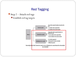 Red Tagging Process Flow 5S and the Visual Workplace | PPT