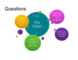 Questions
The
Vision
The
Vision
Where
do we
want to
go?
Where
do we
want to
go?
What do
we want
to
achieve?
What do
we want
to
achieve?
What do
we want
to be?
What do
we want
to be?
What
community
do we
dream of?
What
community
do we
dream of?
 