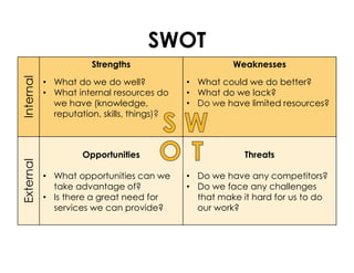 SWOT
Weaknesses
• What could we do better?
• What do we lack?
• Do we have limited resources?
Strengths
• What do we do well?
• What internal resources do
we have (knowledge,
reputation, skills, things)?
Internal
Threats
• Do we have any competitors?
• Do we face any challenges
that make it hard for us to do
our work?
Opportunities
• What opportunities can we
take advantage of?
• Is there a great need for
services we can provide?
External
 
