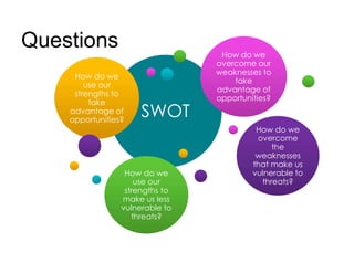Questions
SWOT
SWOT
How do we
use our
strengths to
take
advantage of
opportunities?
How do we
use our
strengths to
take
advantage of
opportunities?
How do we
overcome our
weaknesses to
take
advantage of
opportunities?
How do we
overcome our
weaknesses to
take
advantage of
opportunities?
How do we
overcome
the
weaknesses
that make us
vulnerable to
threats?
How do we
overcome
the
weaknesses
that make us
vulnerable to
threats?
How do we
use our
strengths to
make us less
vulnerable to
threats?
How do we
use our
strengths to
make us less
vulnerable to
threats?
 