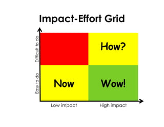 Impact-Effort Grid
How?
Difficult
to
do
Wow!
Now
Easy
to
do
High impact
Low impact
 