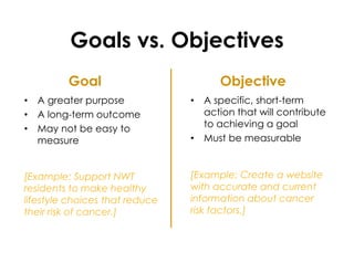 Goals vs. Objectives
Goal
• A greater purpose
• A long-term outcome
• May not be easy to
measure
[Example: Support NWT
residents to make healthy
lifestyle choices that reduce
their risk of cancer.]
Objective
• A specific, short-term
action that will contribute
to achieving a goal
• Must be measurable
[Example: Create a website
with accurate and current
information about cancer
risk factors.]
 