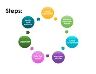 Steps: Assess
organization
Assess
organization
Develop
vision and
mission
Develop
vision and
mission
Assess
environment
Assess
environment
Agree on
priorities
Agree on
priorities
Write it all
down!
Write it all
down!
Implement
Implement
Monitor
and
evaluate
Monitor
and
evaluate
 