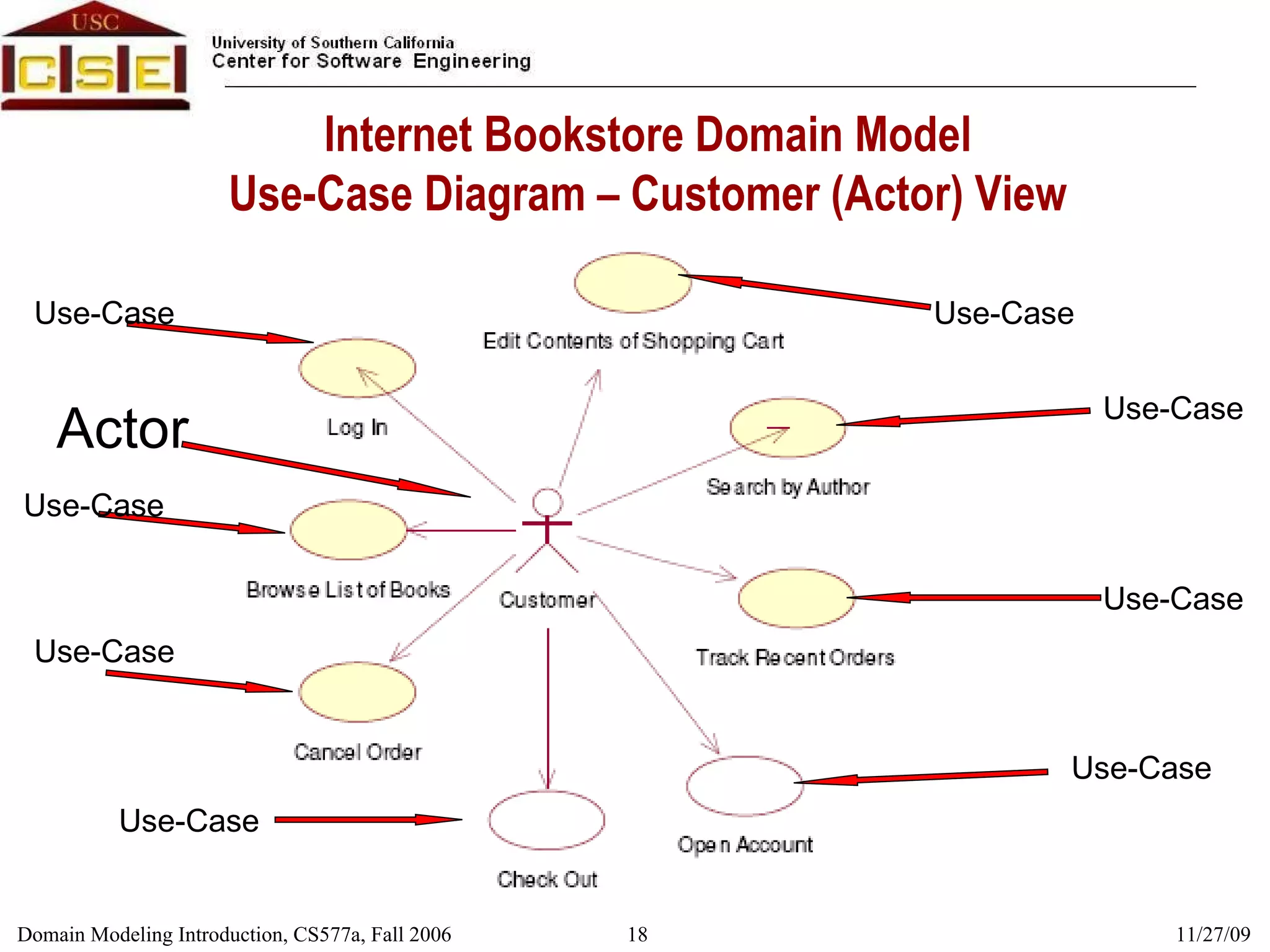 Internet Bookstore Domain Model Use-Case Diagram – Customer (Actor) View Actor Use-Case Use-Case Use-Case Use-Case Use-Case Use-Case Use-Case Use-Case 