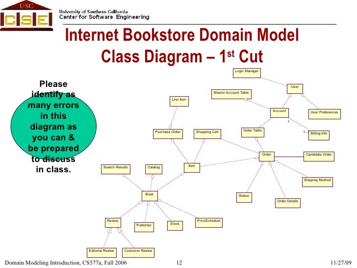 domain model class diagram object oriented analysis design ooad domain modeling domain model class diagram object oriented analysis design ooad domain modeling