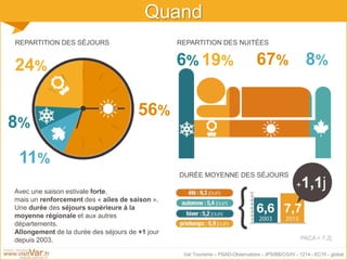Var Tourisme – PSAD-Observatoire - JPS/BB/CG/IV - 1214 - EC10 - global
REPARTITION DES NUITÉES
Avec une saison estivale forte,
mais un renforcement des « ailes de saison ».
Une durée des séjours supérieure à la
moyenne régionale et aux autres
départements.
Allongement de la durée des séjours de +1 jour
depuis 2003.
11%
8%
24%
56%
6% 19% 67% 8%
DURÉE MOYENNE DES SÉJOURS
+1,1j
PACA = 7,2j
REPARTITION DES SÉJOURS
Quand
 