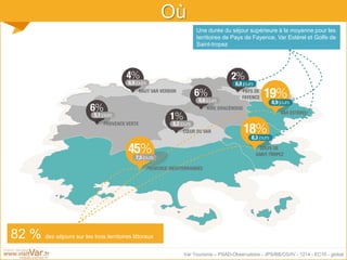 Var Tourisme – PSAD-Observatoire - JPS/BB/CG/IV - 1214 - EC10 - global
Où
Une durée du séjour supérieure à la moyenne pour les
territoires de Pays de Fayence, Var Estérel et Golfe de
Saint-tropez
82 % des séjours sur les trois territoires littoraux
 