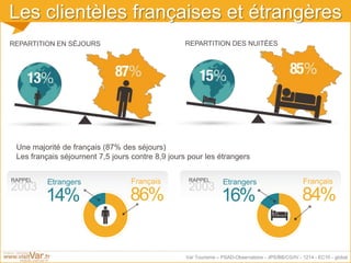 Var Tourisme – PSAD-Observatoire - JPS/BB/CG/IV - 1214 - EC10 - global
Les clientèles françaises et étrangères
REPARTITION EN SÉJOURS REPARTITION DES NUITÉES
RAPPEL
2003
RAPPEL
2003
Etrangers
14%
Français
86%
Etrangers
16%
Français
84%
Une majorité de français (87% des séjours)
Les français séjournent 7,5 jours contre 8,9 jours pour les étrangers
 