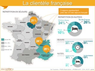 Var Tourisme – PSAD-Observatoire - JPS/BB/CG/IV - 1214 - EC10 - global
La clientèle française
SÉJOURS
2003
Rhône-Alpes
24%
REPARTITION EN SÉJOURS
3 régions représentent
près des 2/3 des séjours français
REPARTITION EN NUITEES
Paca
10%
Île-de-France
26%
RHÔNE-ALPES
26%
PACA
19%
ÎLE-DE-FRANCE
26%
NUITÉES
2003 RHÔNE-ALPES
26%
PACA
9%
ÎLE-DE-FRANCE
33%
 