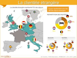 Var Tourisme – PSAD-Observatoire - JPS/BB/CG/IV - 1214 - EC10 - global
La clientèle étrangère
5 pays représentent plus des
2/3 des séjours étrangers
REPARTITION DES NUITÉES
La clientèle étrangère représente13% des séjours
2%
11%
3%
14%
16%
14%
12%
13%
SÉJOURS
2003
14%
8%
18%
18%
15%
NUITÉES
2003
20%
24%
22%
8%
9%
27%
13%
26%
10%
10%
 